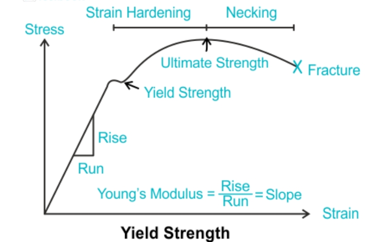 Yield Strength Definition