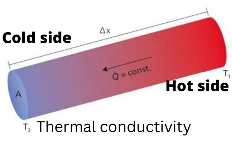 Thermal Conductivity