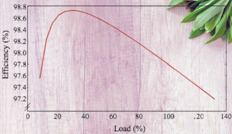 Transformer Efficiency